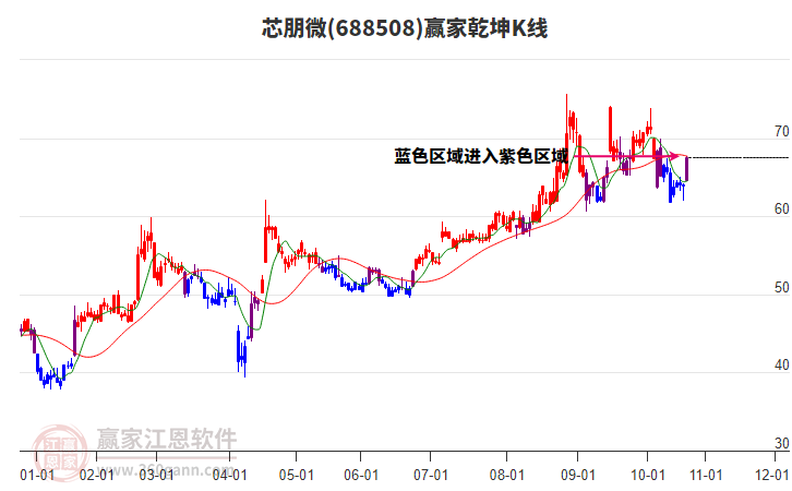 688508芯朋微贏家乾坤K線工具