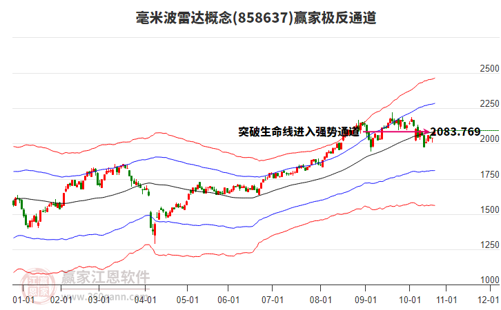 858637毫米波雷達(dá)贏家極反通道工具 858637毫米波雷達(dá)贏家極反通道工具