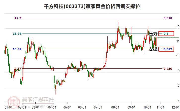 002373千方科技黃金價(jià)格回調(diào)支撐位工具 002373千方科技黃金價(jià)格回調(diào)支撐位工具