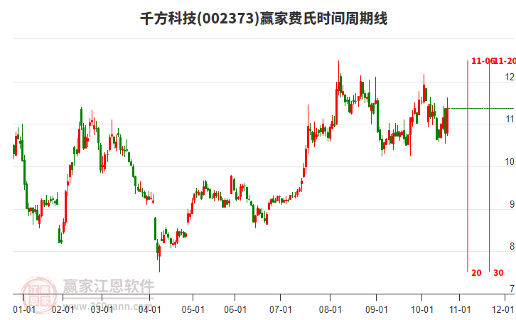 002373千方科技費(fèi)氏時(shí)間周期線工具 002373千方科技費(fèi)氏時(shí)間周期線工具