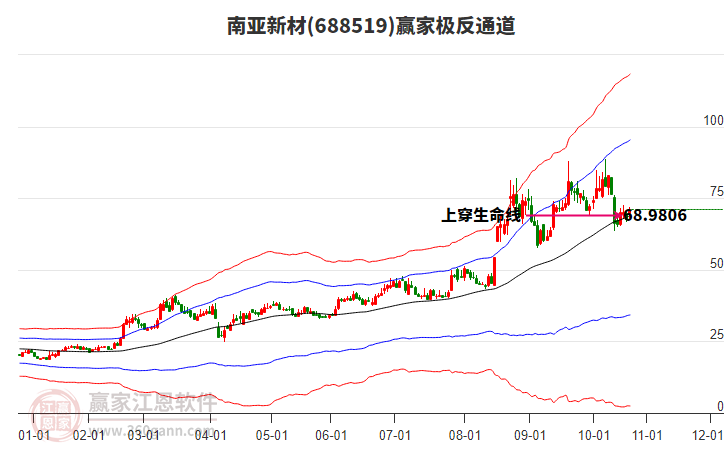 688519南亞新材贏家極反通道工具