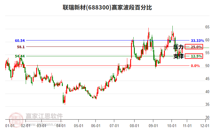 688300聯(lián)瑞新材波段百分比工具 688300聯(lián)瑞新材波段百分比工具