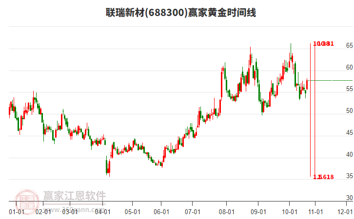 688300聯(lián)瑞新材黃金時間周期線工具 688300聯(lián)瑞新材黃金時間周期線工具