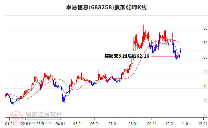688258卓易信息贏家乾坤K線工具