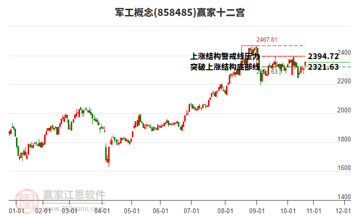 858485軍工贏家十二宮工具