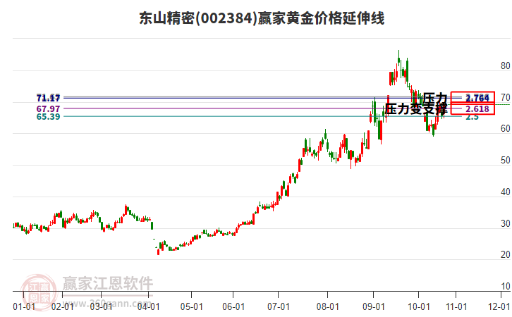 002384東山精密黃金價(jià)格延伸線工具 002384東山精密黃金價(jià)格延伸線工具