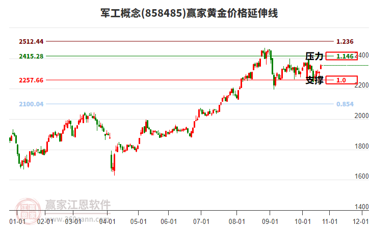 軍工概念黃金價格延伸線工具