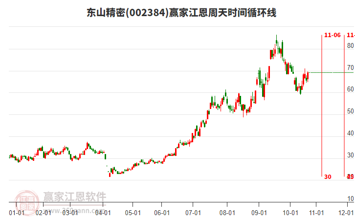 002384東山精密江恩周天時(shí)間循環(huán)線工具 002384東山精密江恩周天時(shí)間循環(huán)線工具