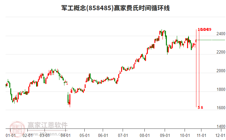 軍工概念費氏時間循環(huán)線工具