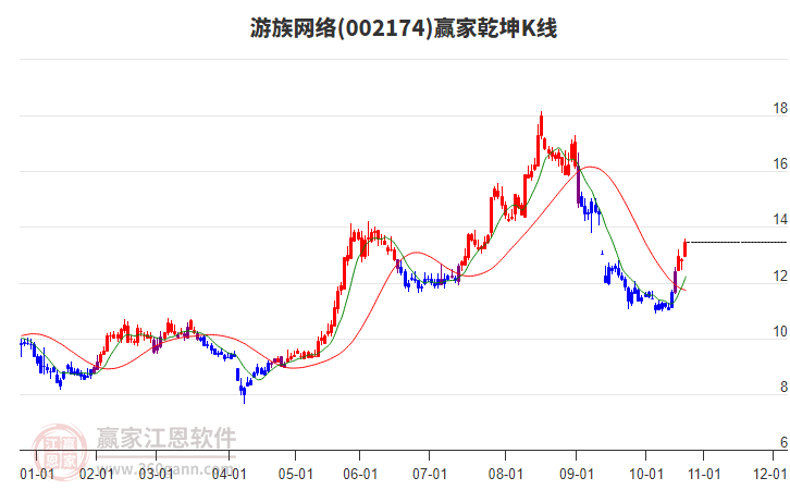 002174游族網絡贏家乾坤K線工具