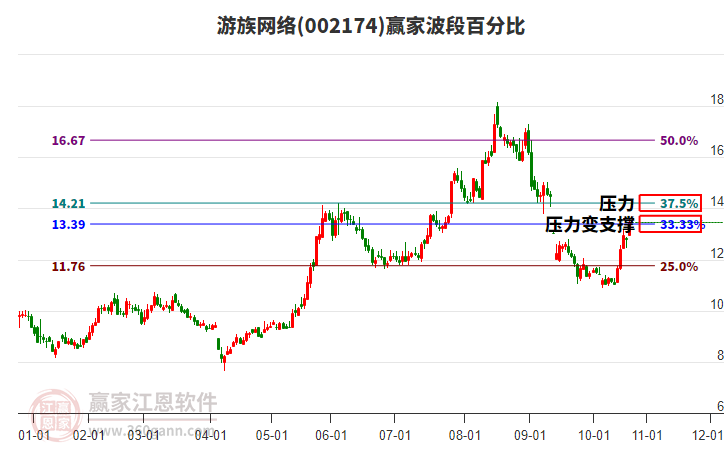 002174游族網絡波段百分比工具