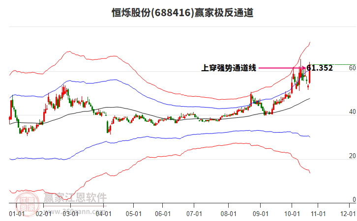 688416恒爍股份贏家極反通道工具 688416恒爍股份贏家極反通道工具