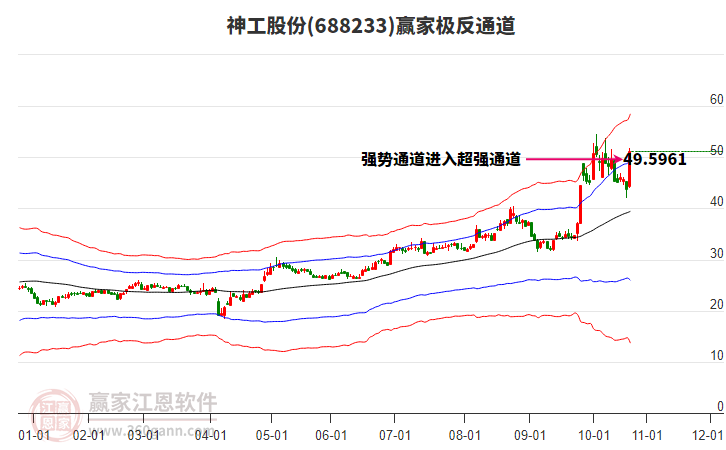 688233神工股份贏家極反通道工具