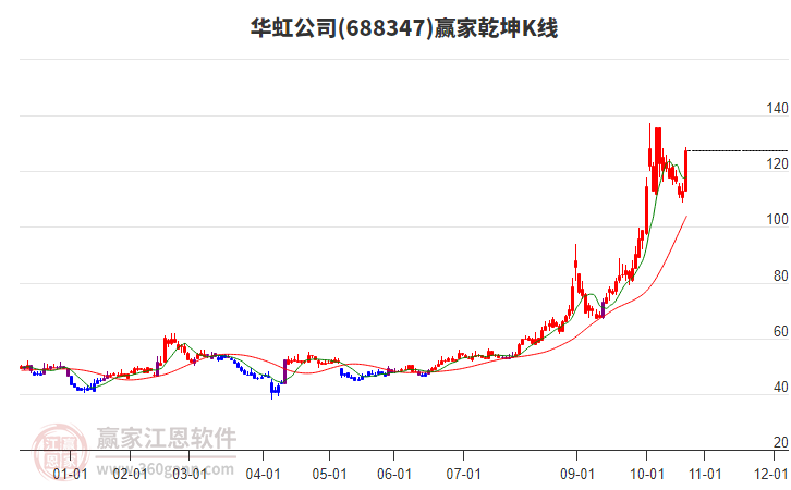 688347華虹公司贏家乾坤K線工具 688347華虹公司贏家乾坤K線工具