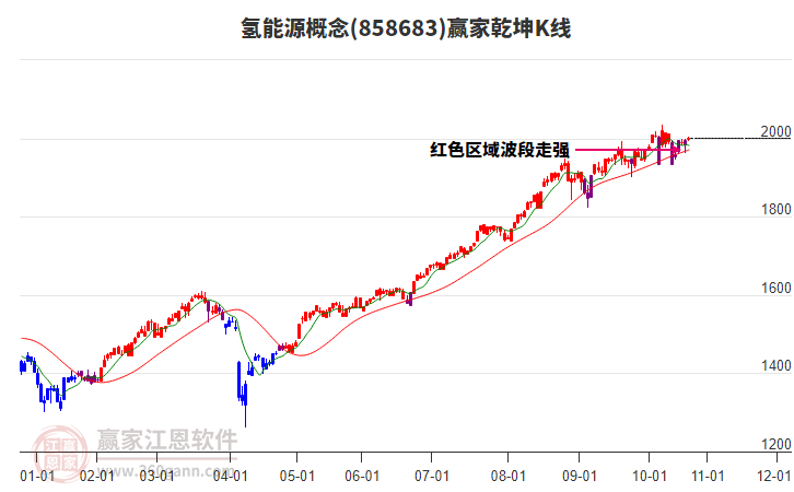 858683氫能源贏家乾坤K線工具