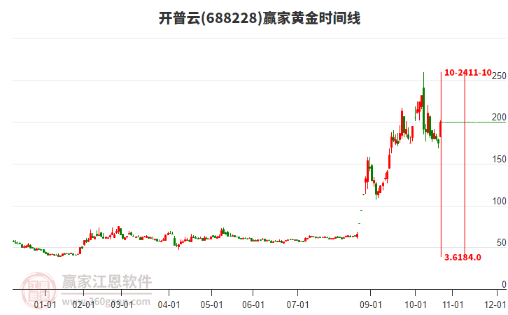 688228開普云黃金時間周期線工具