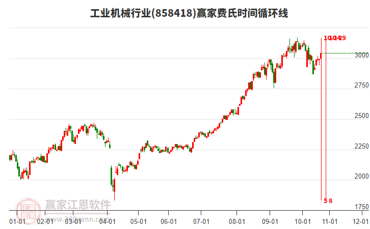 工業(yè)機械行業(yè)費氏時間循環(huán)線工具 工業(yè)機械行業(yè)費氏時間循環(huán)線工具
