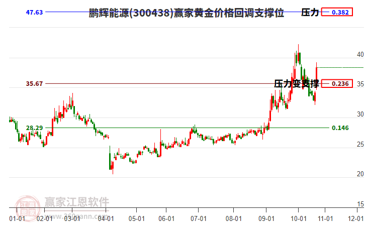 300438鵬輝能源黃金價格回調(diào)支撐位工具