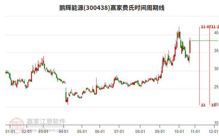 300438鵬輝能源費氏時間周期線工具