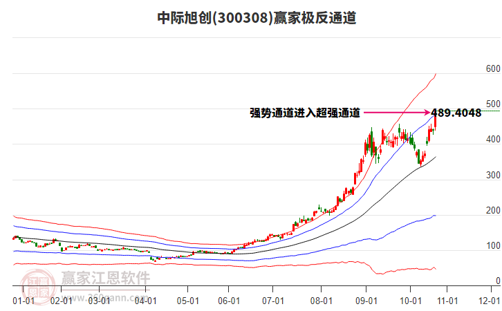 300308中際旭創(chuàng)贏家極反通道工具
