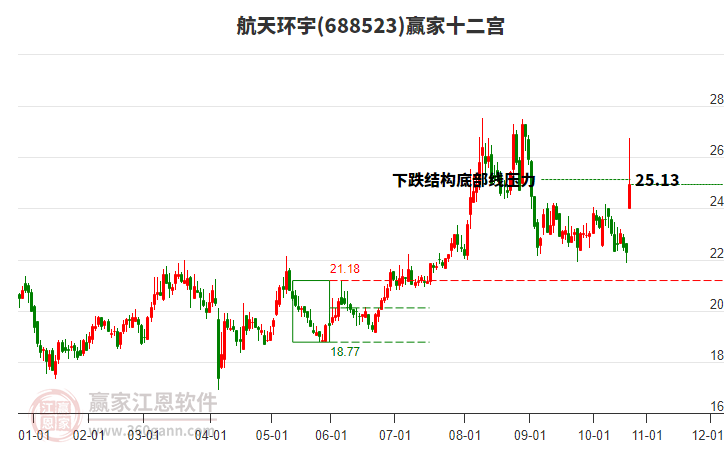 688523航天環(huán)宇贏家十二宮工具