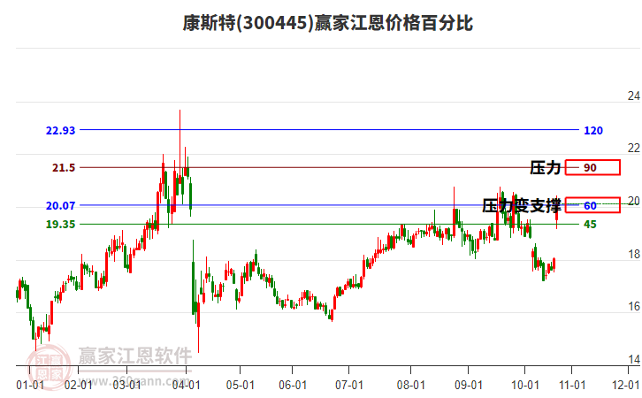 300445康斯特江恩價(jià)格百分比工具 300445康斯特江恩價(jià)格百分比工具