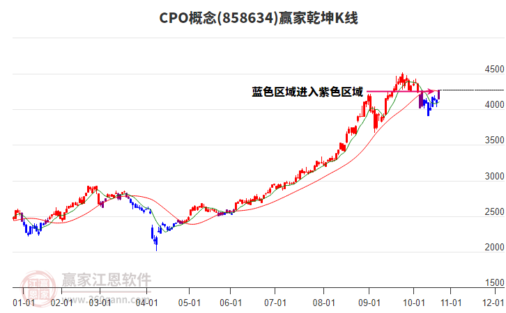 858634CPO贏家乾坤K線工具