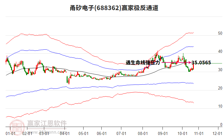 688362甬矽電子贏家極反通道工具