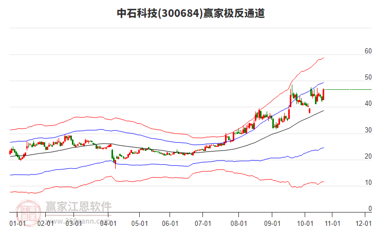 300684中石科技贏家極反通道工具 300684中石科技贏家極反通道工具