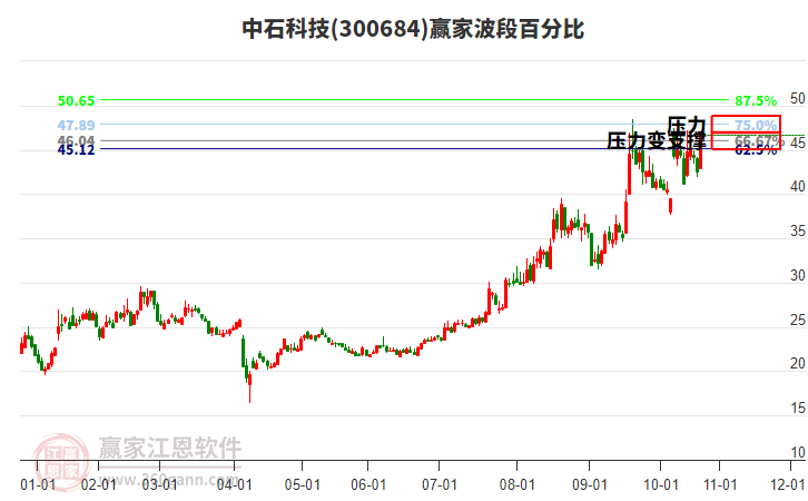 300684中石科技波段百分比工具 300684中石科技波段百分比工具