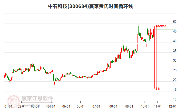 300684中石科技費氏時間循環(huán)線工具 300684中石科技費氏時間循環(huán)線工具