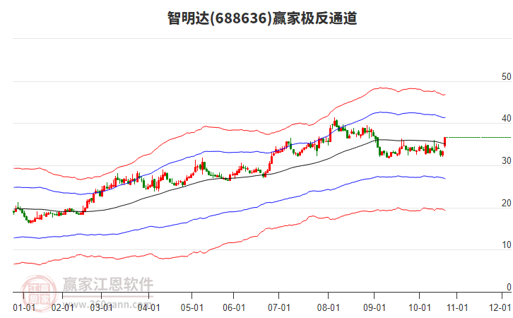 688636智明達(dá)贏家極反通道工具