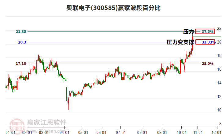 300585奧聯(lián)電子波段百分比工具 300585奧聯(lián)電子波段百分比工具