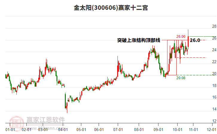 300606金太陽贏家十二宮工具 300606金太陽贏家十二宮工具