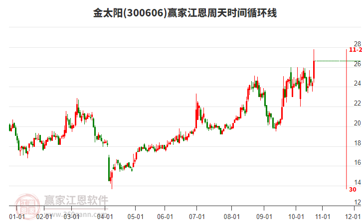 300606金太陽江恩周天時(shí)間循環(huán)線工具 300606金太陽江恩周天時(shí)間循環(huán)線工具