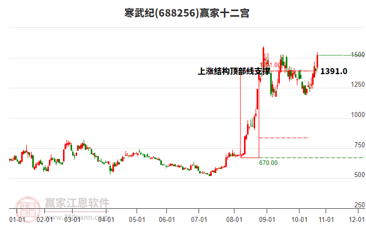 688256寒武紀贏家十二宮工具