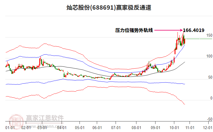 688691燦芯股份贏家極反通道工具