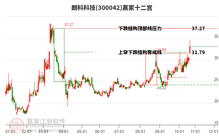 300042朗科科技贏家十二宮工具