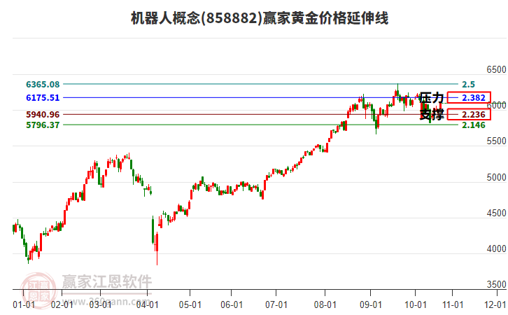 機(jī)器人概念黃金價格延伸線工具
