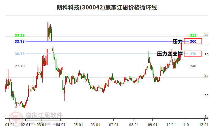 300042朗科科技江恩價(jià)格循環(huán)線工具