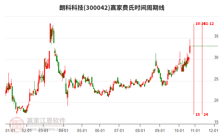 300042朗科科技費(fèi)氏時(shí)間周期線工具