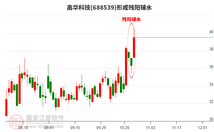 688539高華科技形成殘陽鋪水形態(tài) 688539高華科技形成殘陽鋪水形態(tài)