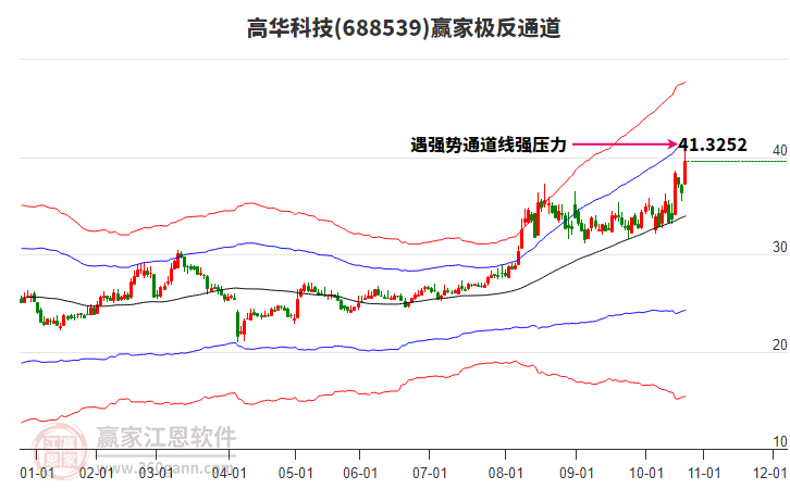 688539高華科技贏家極反通道工具 688539高華科技贏家極反通道工具