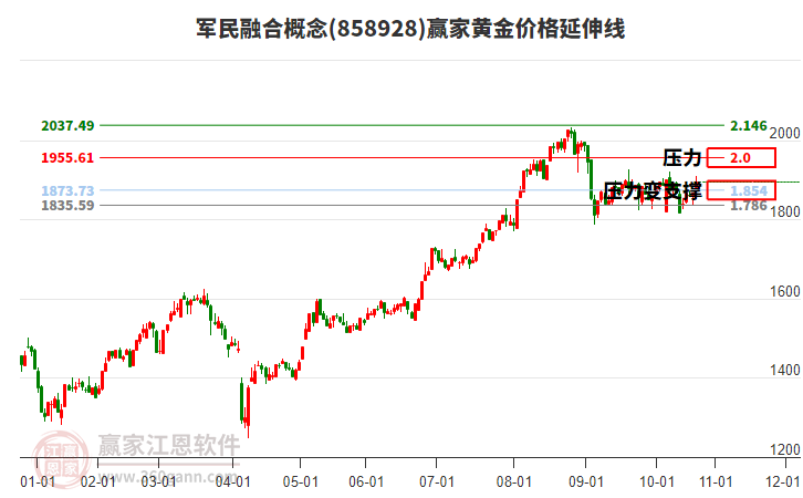 軍民融合概念黃金價格延伸線工具 軍民融合概念黃金價格延伸線工具