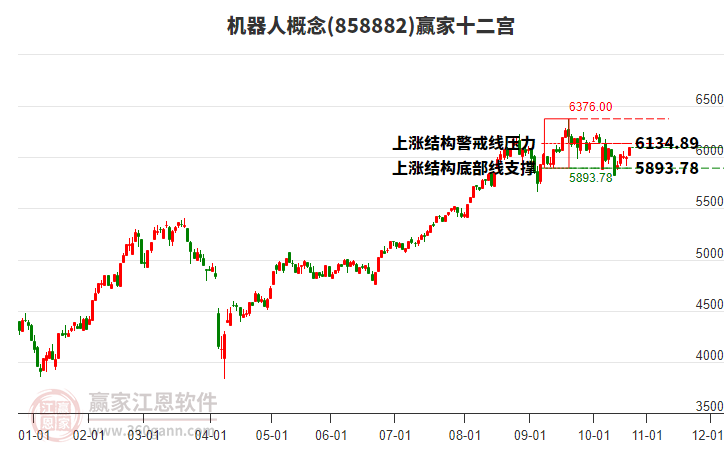 858882機器人贏家十二宮工具