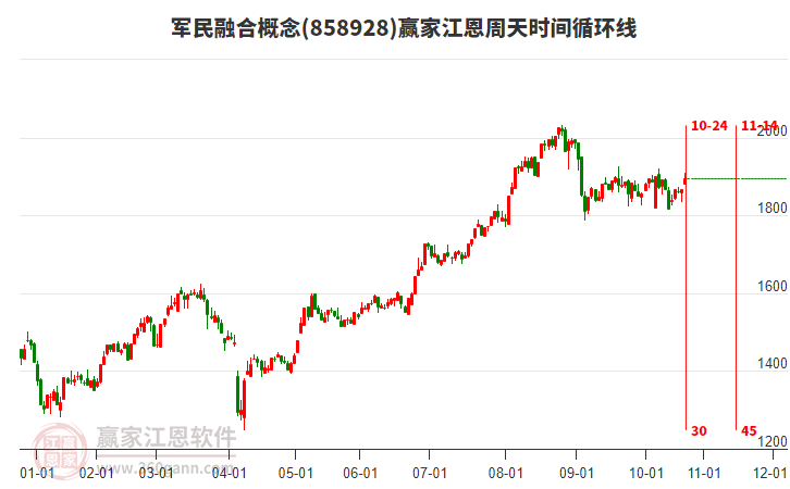 軍民融合概念江恩周天時間循環(huán)線工具 軍民融合概念江恩周天時間循環(huán)線工具