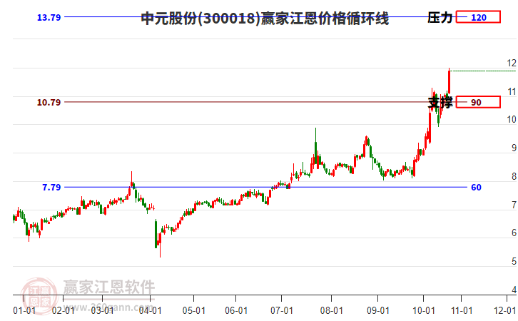 300018中元股份江恩價格循環(huán)線工具