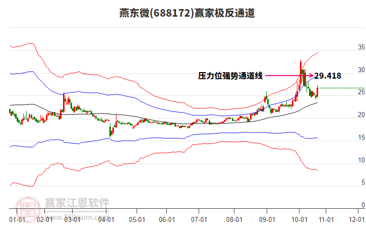 688172燕東微贏家極反通道工具
