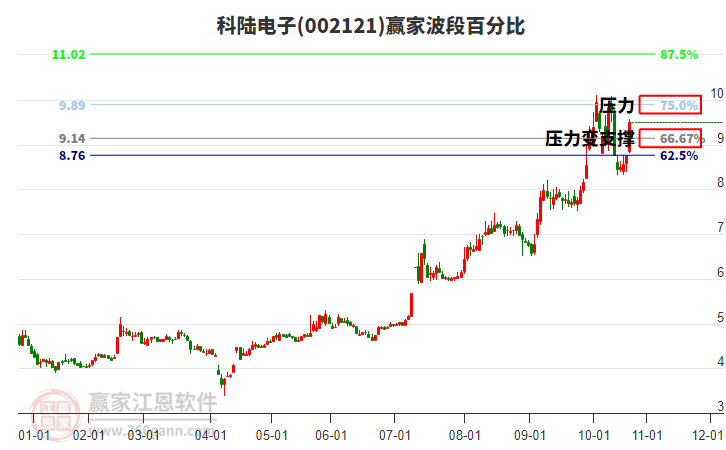 002121科陸電子波段百分比工具