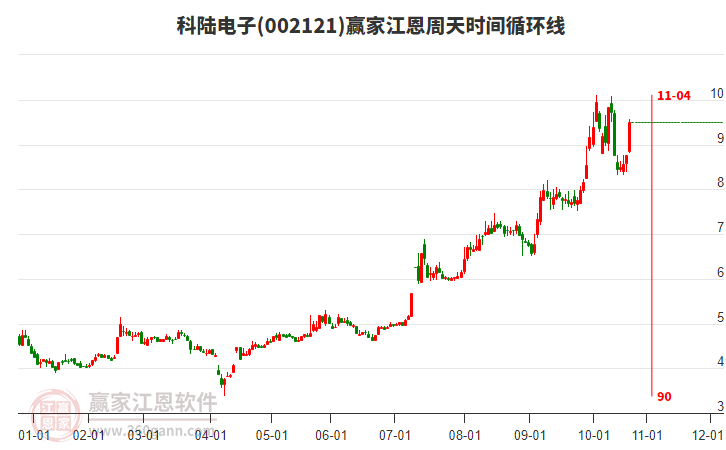 002121科陸電子江恩周天時(shí)間循環(huán)線工具